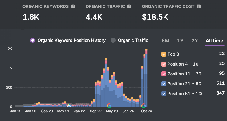 "...we were ranking for 185 keywords with 15 in the top 3.

As of this month, we are ranking for 1,571 keywords and have 55 keywords ranking #1 that’s generated us an estimated traffic value of $18,500/mo."